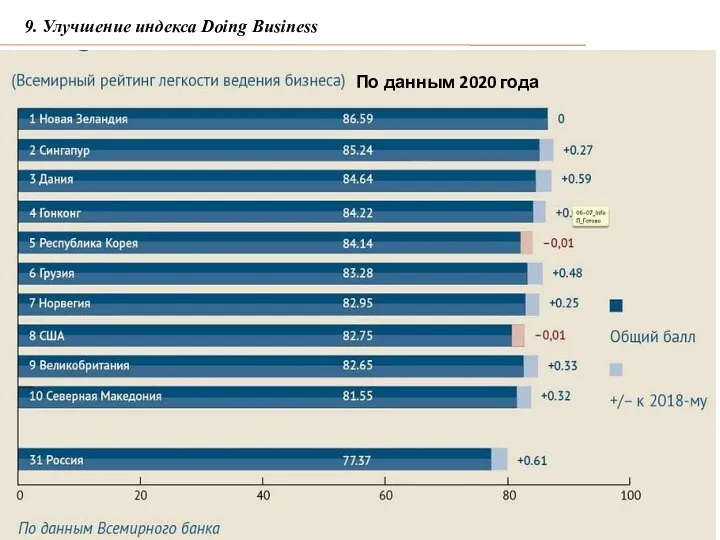 9. Улучшение индекса Doing Business По данным 2020 года