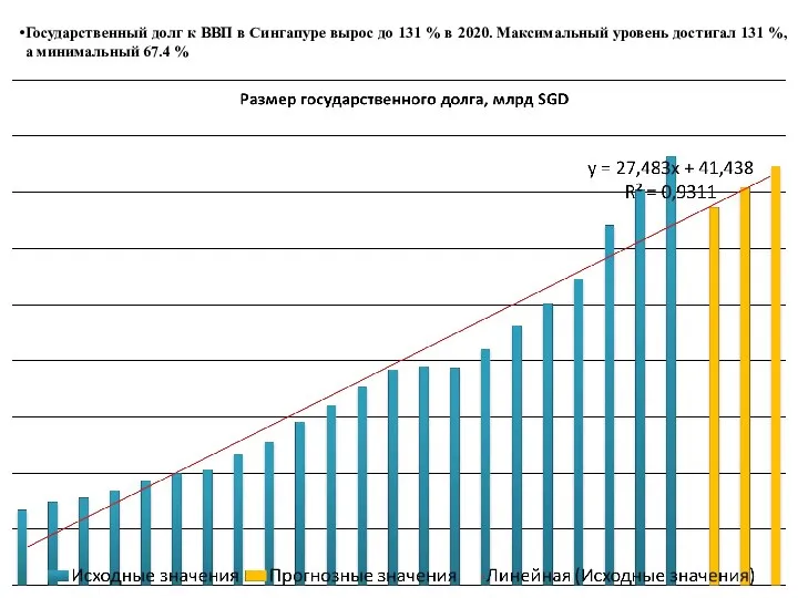 Государственный долг к ВВП в Сингапуре вырос до 131 % в 2020.