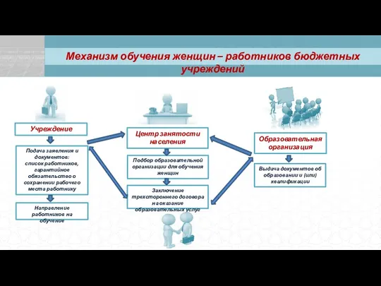 Учреждение Заключение трехстороннего договора на оказание образовательных услуг Центр занятости населения Подбор