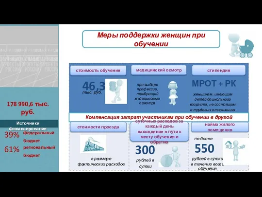 178 990,6 тыс. руб. региональный бюджет 39% 61% федеральный бюджет 46,3 тыс.