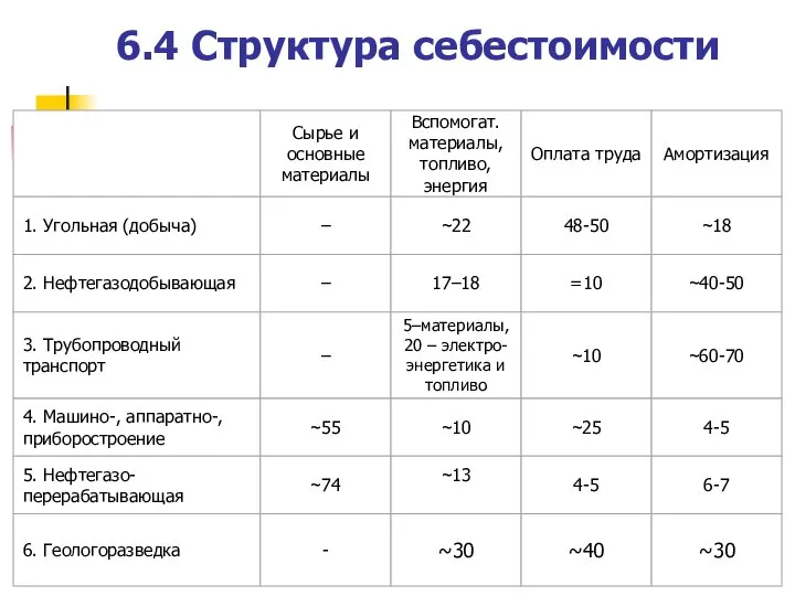 6.4 Структура себестоимости