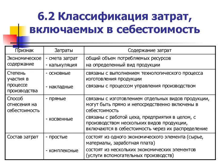 6.2 Классификация затрат, включаемых в себестоимость