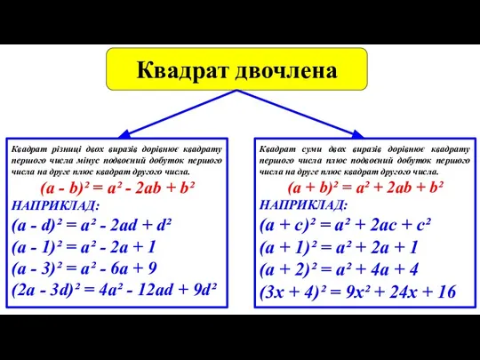 Квадрат двочлена Квадрат різниці двох виразів дорівнює квадрату першого числа мінус подвоєний