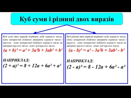 Куб суми і різниці двох виразів Куб суми двох виразів дорівнює кубу