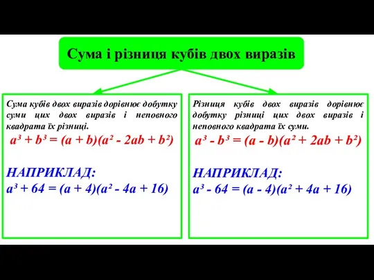 Сума і різниця кубів двох виразів Сума кубів двох виразів дорівнює добутку