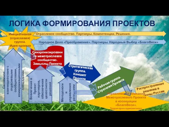 Распространение решений в регионы России ЛОГИКА ФОРМИРОВАНИЯ ПРОЕКТОВ Синхронизированное межотраслевое сообщество. Замыслы