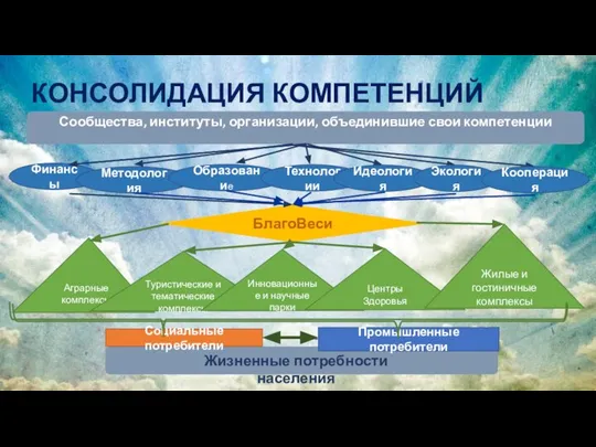 Финансы БлагоВеси Сообщества, институты, организации, объединившие свои компетенции Методология Образование Аграрные комплексы