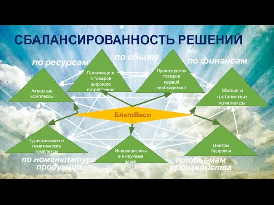 БлагоВеси Аграрные комплексы Туристические и тематические комплексы Инновационные и научные парки Центры