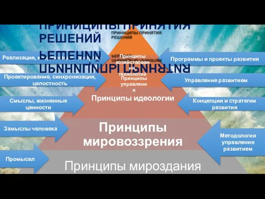 Программы и проекты развития Управление развитием Концепции и стратегии развития Промысел Смыслы,