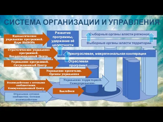 СИСТЕМА ОРГАНИЗАЦИИ И УПРАВЛЕНИЯ Отраслевая программа Отраслевое сетевое сообщество. Сетевое взаимодействие БлагоВеси