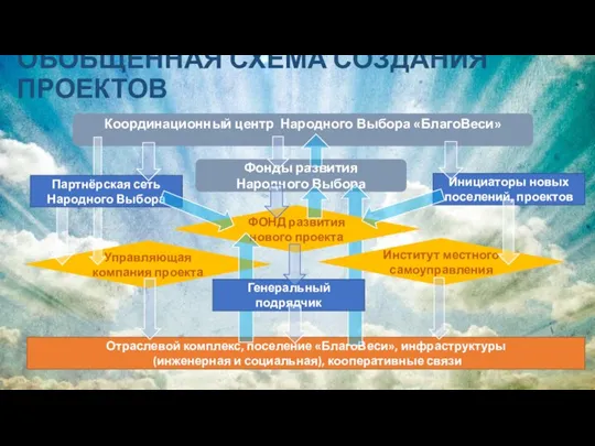 Фонды развития Народного Выбора Отраслевой комплекс, поселение «БлагоВеси», инфраструктуры (инженерная и социальная),