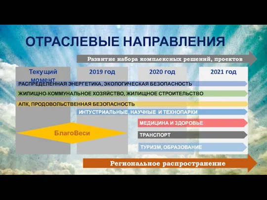 Развитие набора комплексных решений, проектов Текущий момент 2019 год 2020 год 2021