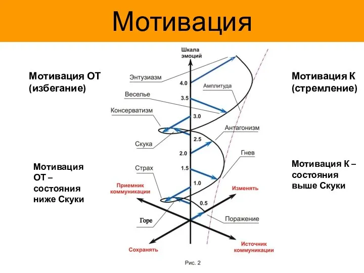 Мотивация Мотивация К (стремление) Мотивация ОТ (избегание) Мотивация ОТ – состояния ниже