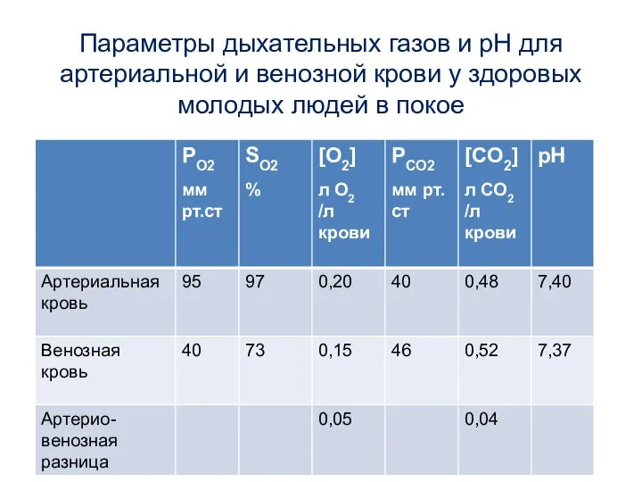 Параметры дыхательных газов и рН для артериальной и венозной крови у здоровых молодых людей в покое