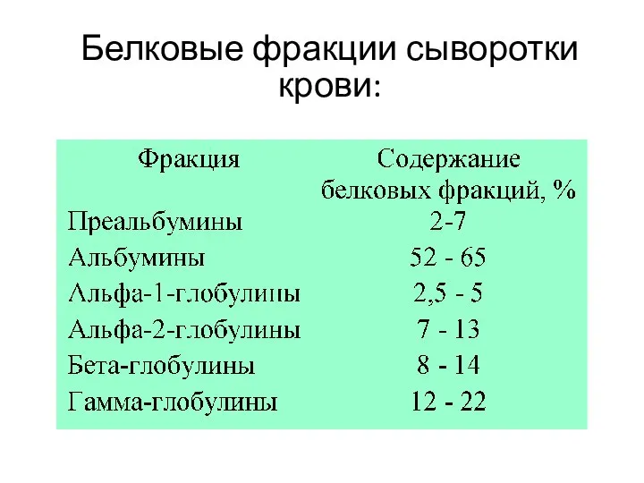 Белковые фракции сыворотки крови: