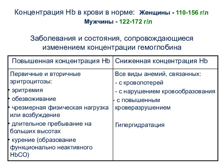 Концентрация Нb в крови в норме: Женщины - 110-156 г/л Мужчины -