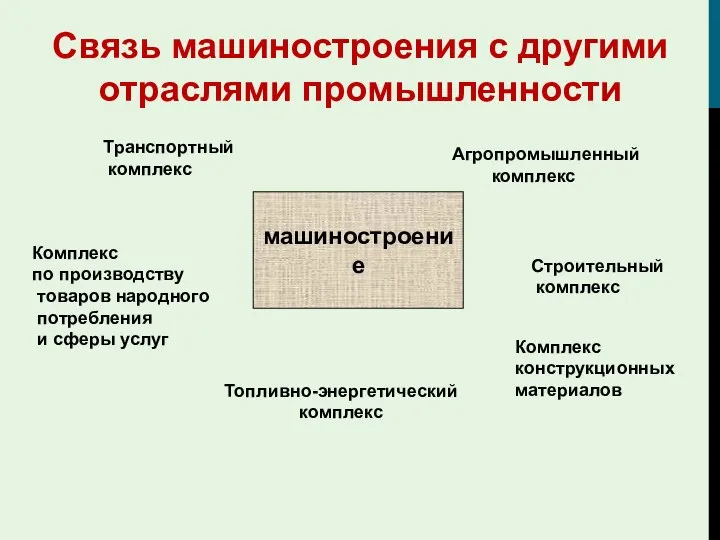 машиностроение Транспортный комплекс Комплекс по производству товаров народного потребления и сферы услуг