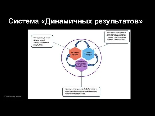 Practicum by Yandex Система «Динамичных результатов»