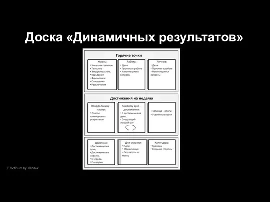 Practicum by Yandex Доска «Динамичных результатов»