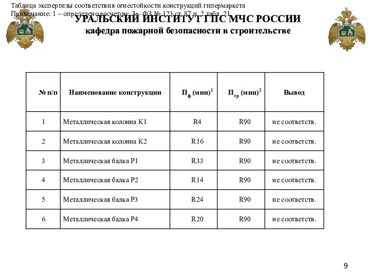 Таблица экспертизы соответствия огнестойкости конструкций гипермаркета Примечание: 1 – определено расчетом; 2