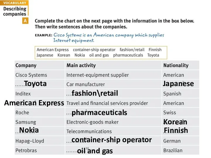 Toyota Japanese fashion\retail American Express pharmaceuticals Korean Nokia Finnish container-ship operator oil and gas