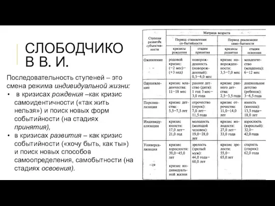 СЛОБОДЧИКОВ В. И. Последовательность ступеней – это смена режима индивидуальной жизни: в