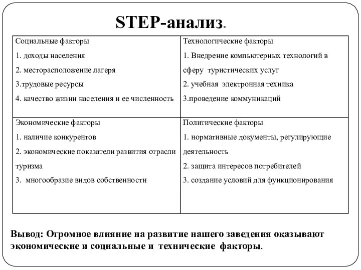 STEP-анализ. Вывод: Огромное влияние на развитие нашего заведения оказывают экономические и социальные и технические факторы.