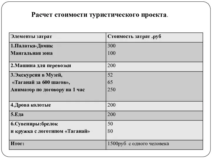 Расчет стоимости туристического проекта.