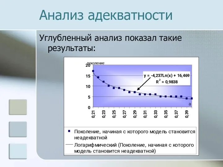 Анализ адекватности Углубленный анализ показал такие результаты: