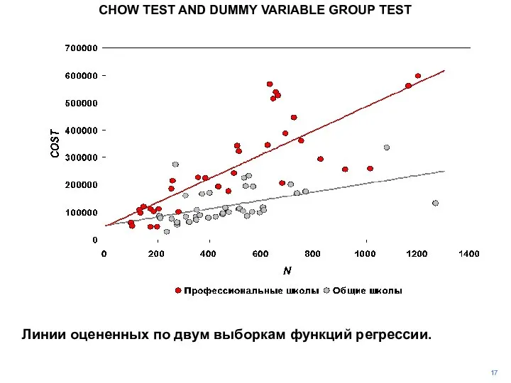CHOW TEST AND DUMMY VARIABLE GROUP TEST 17 Линии оцененных по двум выборкам функций регрессии.
