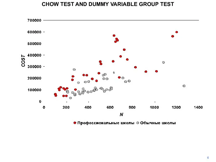 CHOW TEST AND DUMMY VARIABLE GROUP TEST 6