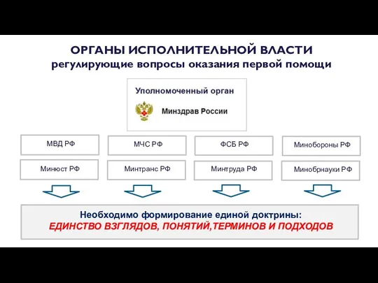 ОРГАНЫ ИСПОЛНИТЕЛЬНОЙ ВЛАСТИ регулирующие вопросы оказания первой помощи МВД РФ МЧС РФ