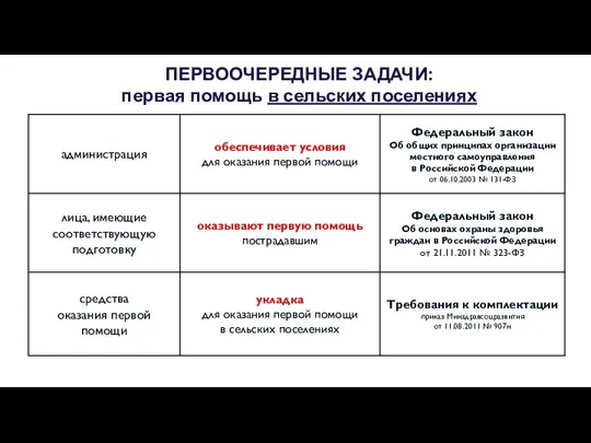 ПЕРВООЧЕРЕДНЫЕ ЗАДАЧИ: первая помощь в сельских поселениях