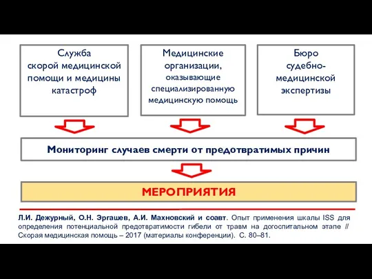 Мониторинг случаев смерти от предотвратимых причин Служба скорой медицинской помощи и медицины