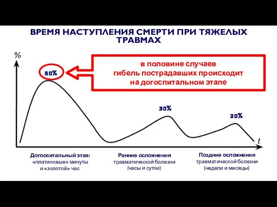 50% 30% 20% t Догоспитальный этап: «платиновые» минуты и «золотой» час Ранние