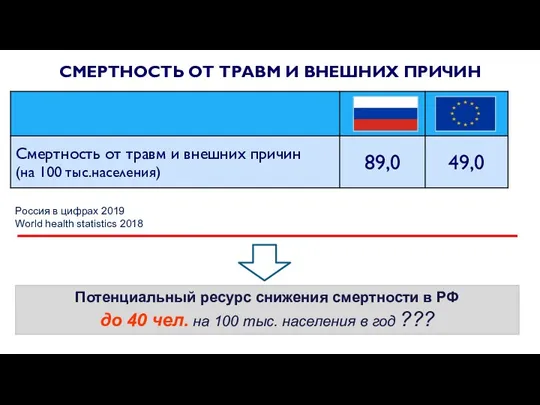СМЕРТНОСТЬ ОТ ТРАВМ И ВНЕШНИХ ПРИЧИН Россия в цифрах 2019 World health