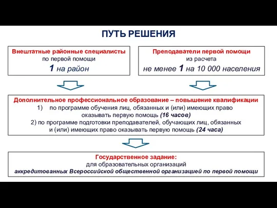 Внештатные районные специалисты по первой помощи 1 на район Преподаватели первой помощи