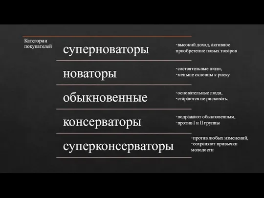 -высокий доход, активное приобретение новых товаров -состоятельные люди, -меньше склонны к риску