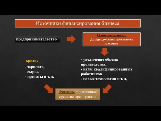 предпринимательство Основное правило: Доходы должны превышать расходы - увеличение объема производства, -