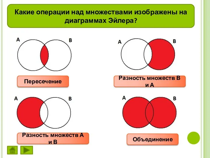 Какие операции над множествами изображены на диаграммах Эйлера? Пересечение Объединение Разность множеств