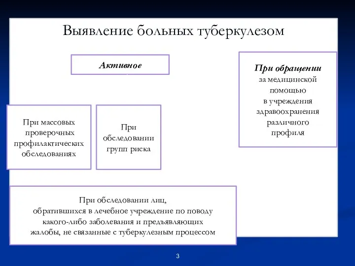 Выявление больных туберкулезом Активное При обращении за медицинской помощью в учреждения здравоохранения