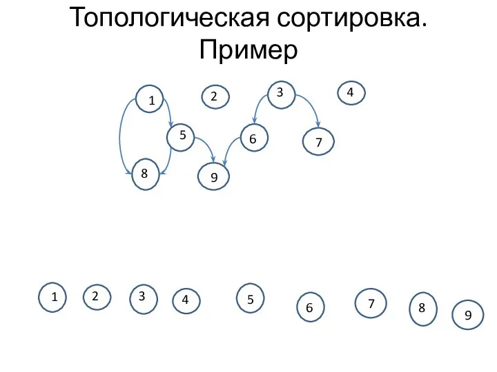 Топологическая сортировка. Пример 1 2 3 4 5 6 7 8 9