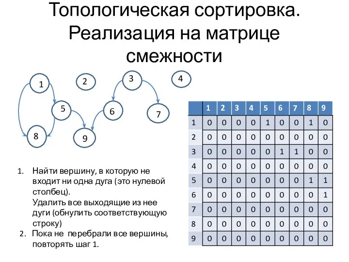 Топологическая сортировка. Реализация на матрице смежности 1 2 3 4 5 6