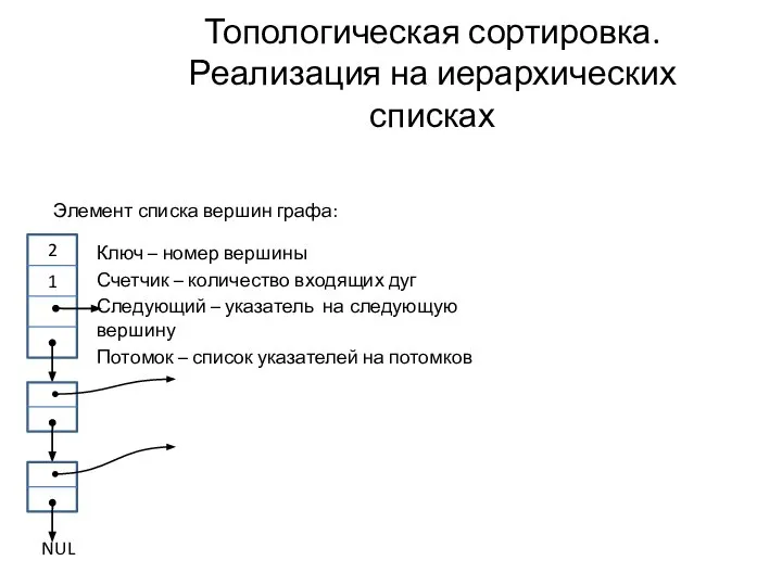 Топологическая сортировка. Реализация на иерархических списках 2 1 Ключ – номер вершины