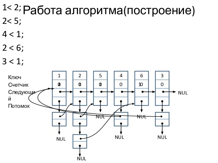 Работа алгоритма(построение) 1 2 2 1 5 1 4 0 6 1