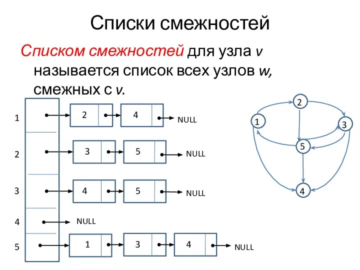 Списки смежностей Списком смежностей для узла v называется список всех узлов w,