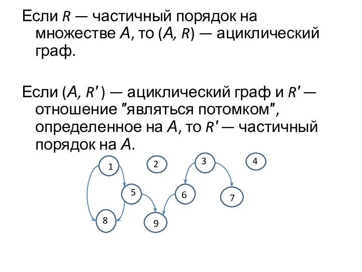 Если R — частичный порядок на множестве А, то (А, R) —