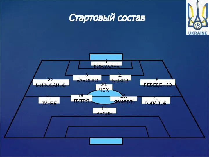 Стартовый состав 1.КОЖУХАРЬ 9.ТОПАЛОВ 2.БЫКОВ 8.ЛЕБЕДЕНКО 18.ПУТРЯ 22.МИЛОВАНОВ 25.КРАВЧУК 7.ЛУНЕВ 26.ЧЕХ 11.РУСИН 3.БАБОГЛО