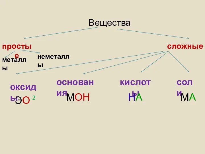 кислоты Вещества простые сложные оксиды основания соли ЭО-2 МОН НА МА