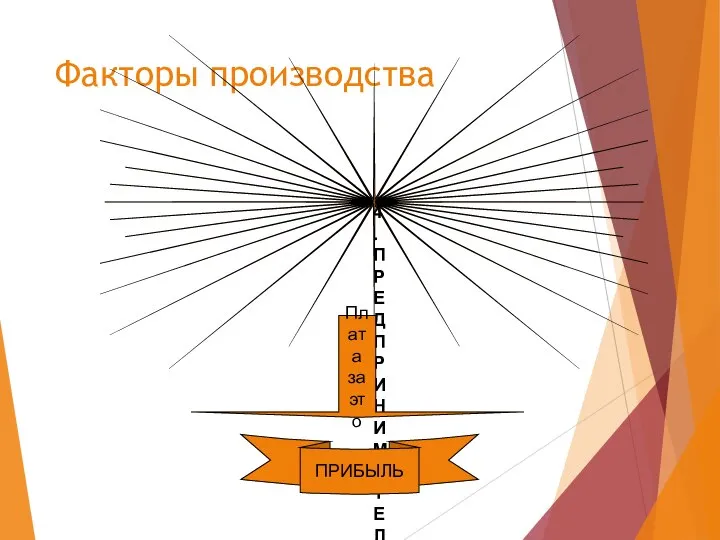 Факторы производства 4. ПРЕДПРИНИМАТЕЛЬСТВО – деятельность по организации и управлению производством, которые